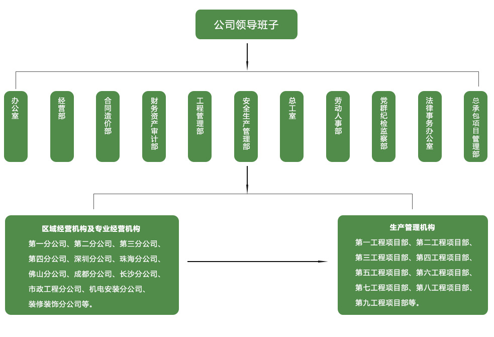 组织架构
